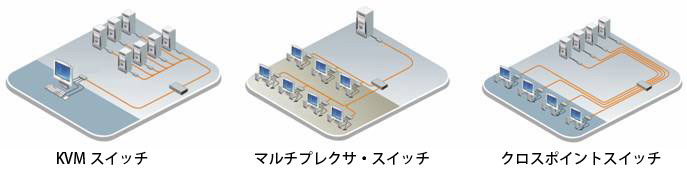 KVMスイッチ,マルチプレクサ・スイッチ,クロスポイントスイッチ - イメージ