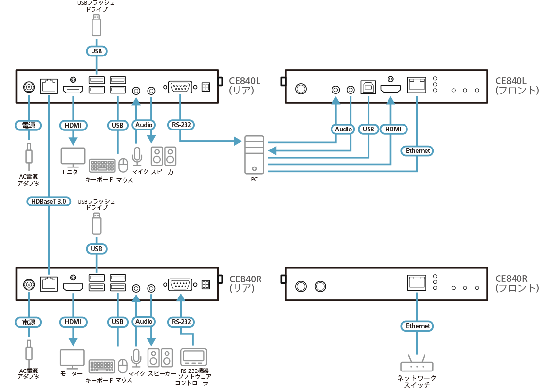 CE840 - 構成図