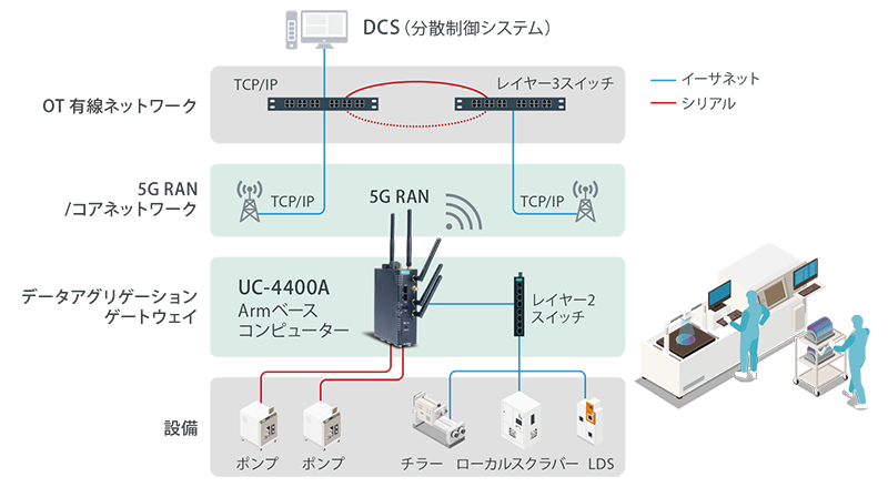 MoxaのUC-8200シリーズを使用したローカルEV充電EMSソリューション