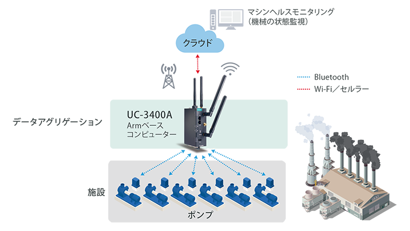 UC-3400Aシリーズコンピューターを使用したリアルタイムの機械状態監視