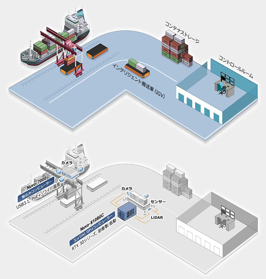 海港の自動化 - Neousysのコンピュータープラットフォーム