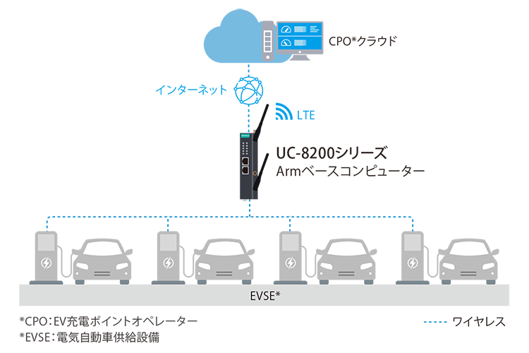 MoxaのUC-8200シリーズを使用したローカルEV充電EMSソリューション