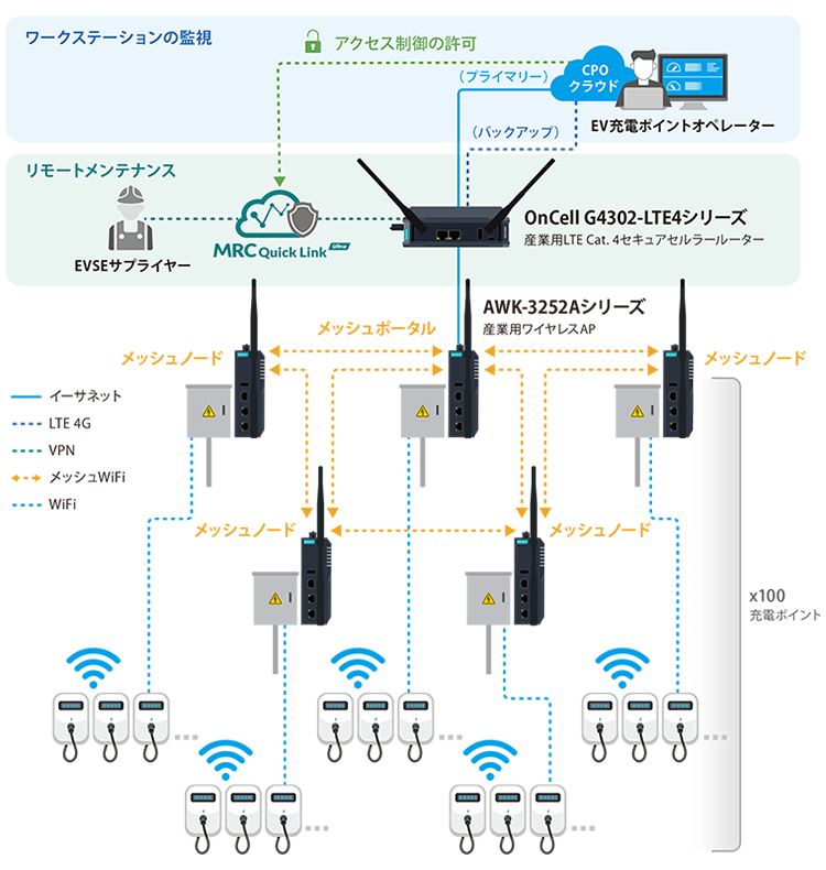 MoxaのAWK-3252AシリーズとOnCell G4302-LTE4シリーズを使用した、EV充電ステーションのネットワーク構成図