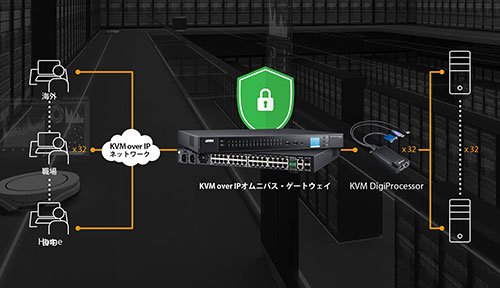 DigiKVM - いつでも、どこからでも、リアルタイムで同時にリモートアクセス