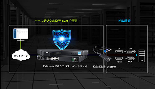 DigiKVM - 堅牢なセキュリティーで保護されたオールデジタルKVM over IP伝送