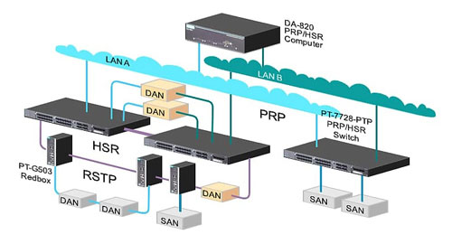 複数のPRPネットワークを1つのHSRリングに接続