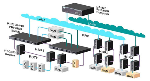 複数のHSRリングを1つのPRPネットワークに接続