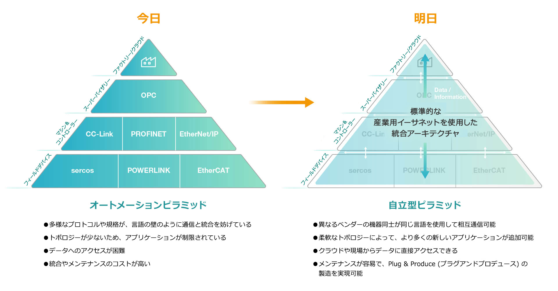 複雑な多層の自動化ピラミッドから、合理化されたTSNベースの自律ピラミッドに移行することで、産業オートメーションにおける相互運用性、柔軟性、効率性を向上させます。