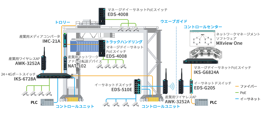 自動ゴムタイヤー式ガントリークレーン（ARTG） - イメージ