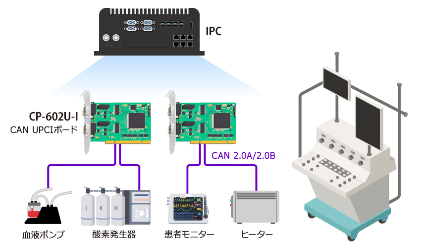 人工心肺装置システム - 構成図