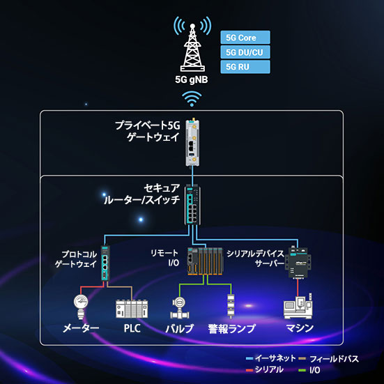 プライベート5Gネットワークを活用した産業用アプリケーション - 集中監視システム用のリアルタイム半導体ファクトリーネットワーク