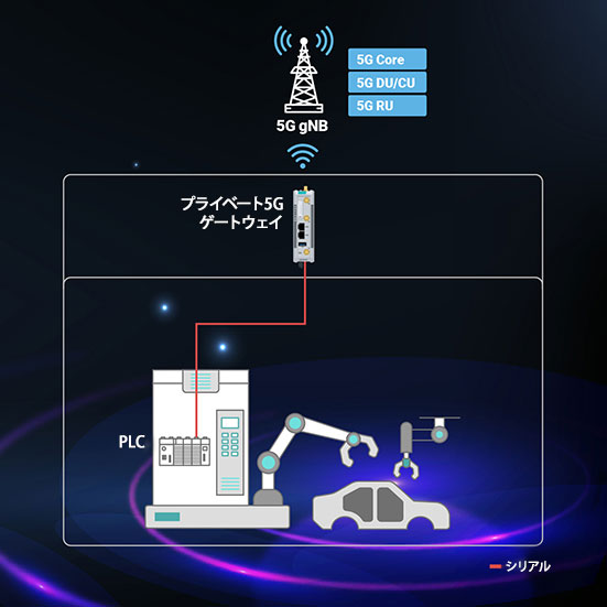 プライベート5Gネットワークを活用した産業用アプリケーション - 自動車産業向けの柔軟な製造プロセス