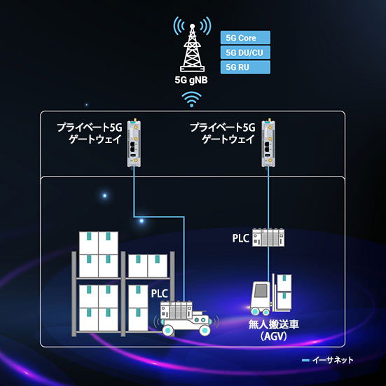 プライベート5Gネットワークを活用した産業用アプリケーション - AGV/AMR/RGVなどの移動輸送システム用ワイヤレスネットワーク