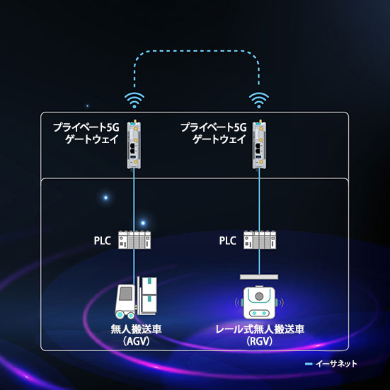 プライベート5Gネットワークを活用した産業用アプリケーション - イーサネットフレーム・トンネリングサービスによるエンド・ツー・エンドのマシン通信