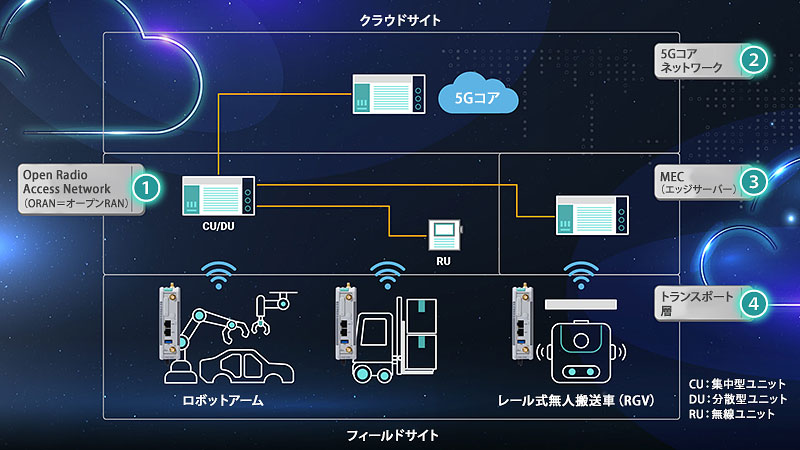 プライベート5Gエコシステム