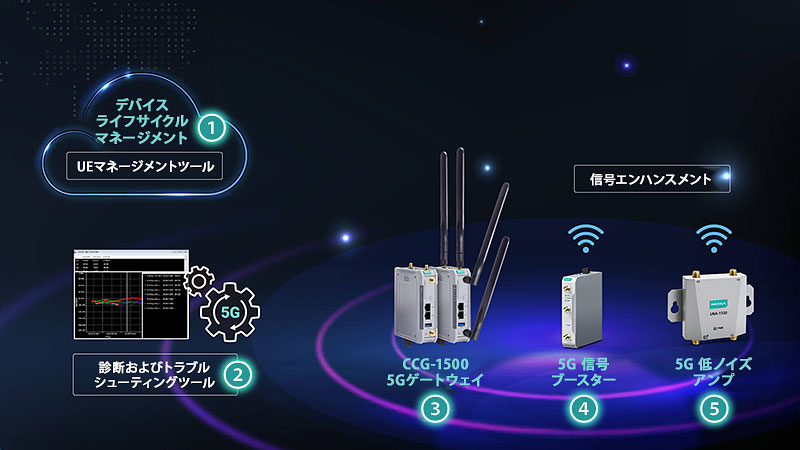 Moxaによる堅牢なプライベート5Gネットワーク構築の支援方法