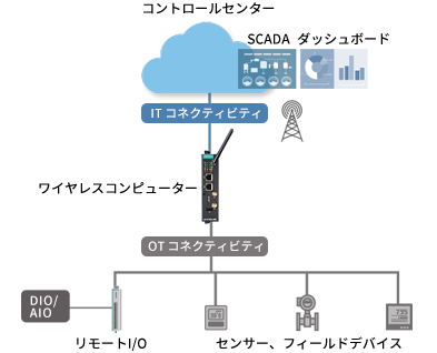 エッジゲートウェイとしてのワイヤレスコンピューター - イメージ