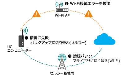 Moxa Connection Managerの自動ネットワークフェールオーバーによる継続的な接続性の確保 - イメージ