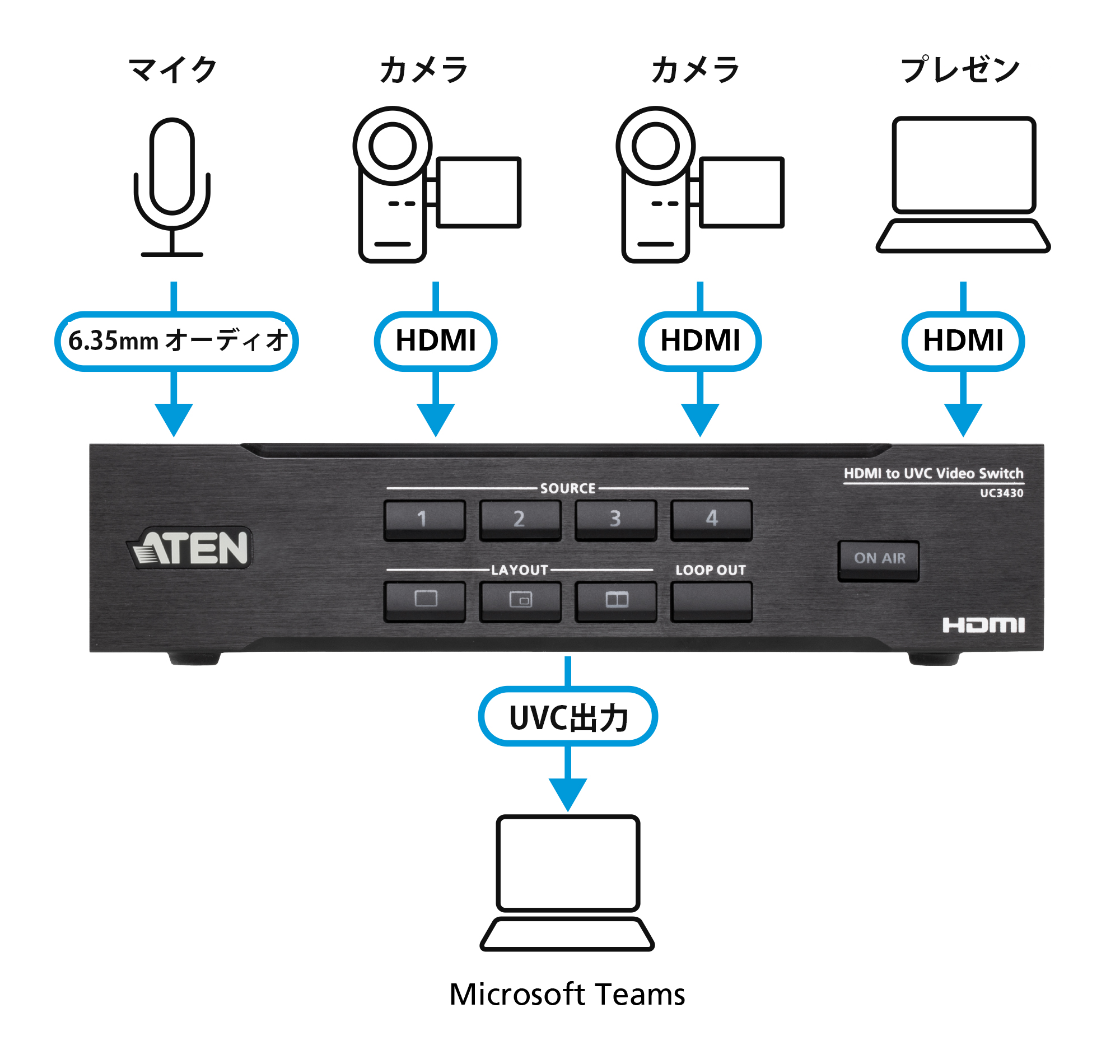 複数の入力ソースを使った会議 - イメージ