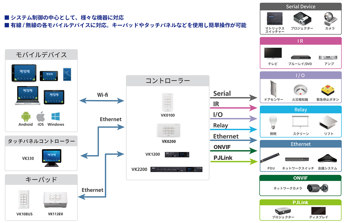 システム制御の中心として、様々な機器に対応,有線/無線の各モバイルデバイスに対応。キーパッドやタッチパネルなどを使用し簡単操作が可能 – イメージ