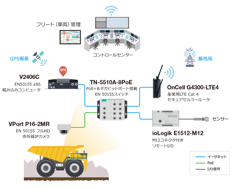 Moxaのネットワーク製品を使用した、地表鉱山での自律運搬システム向けリアルタイムビデオストリーミングとモニタリングネットワーク