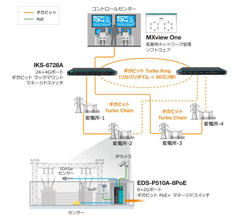 EDS-P510AシリーズおよびIKS-G6728Aシリーズを使用したセキュリティ監視ネットワーク