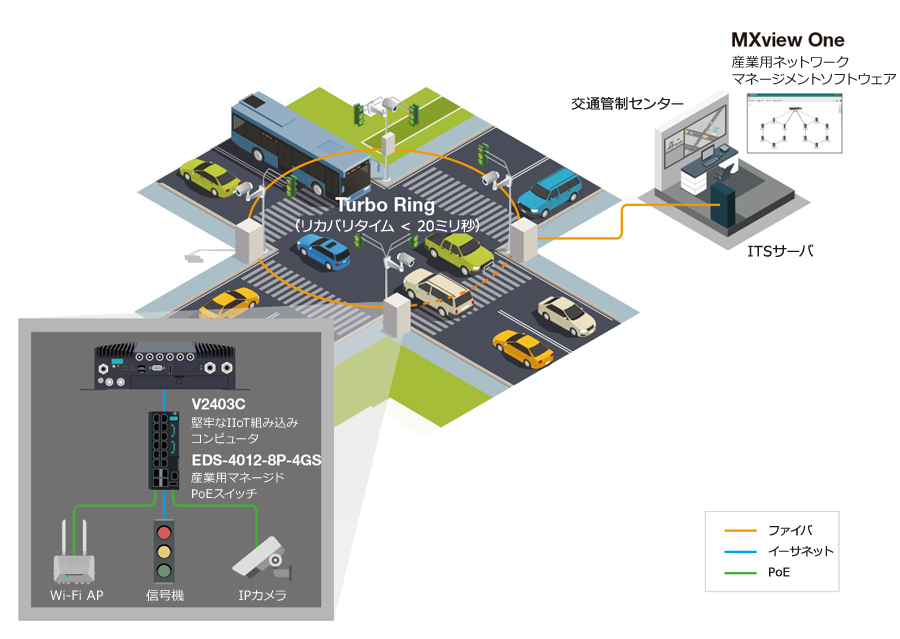 包括的なソリューションを提供する堅牢なMoxaのIP監視用製品を使用したインテリジェント交通システムによるスマートシティ交通改善