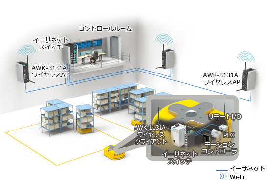 Moxaのワイヤレスソリューションを使用したスマートワイヤレスで倉庫内のモビリティを最適化する