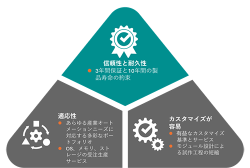 産業オートメーションのための信頼できるコンピューティングパートナー