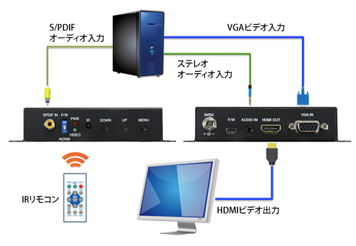 VGA - HDMIトランスレーターのコネクションダイアグラム - イメージ