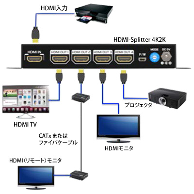 4ポート VideoSplitter HDMI 4K60によるビデオ拡張 - イメージ