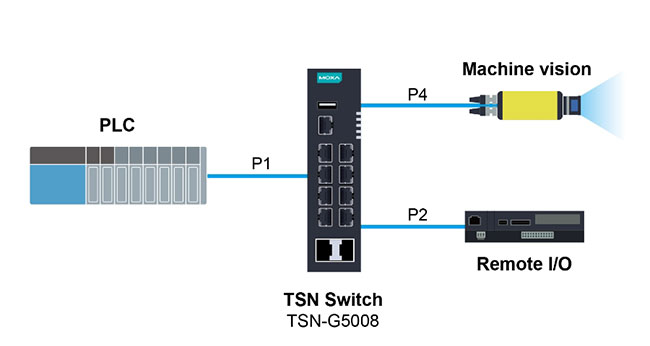 図：MoxaのTSNスイッチによりPLCとエンドデバイス間でデータ伝送を実現