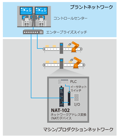 NAT-102シリーズができること